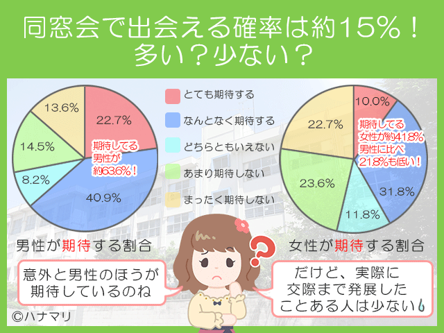 同窓会は出会える 同窓会の出会いから恋愛に発展するためのコツ ハナマリ あなたに寄り添う婚活メディア