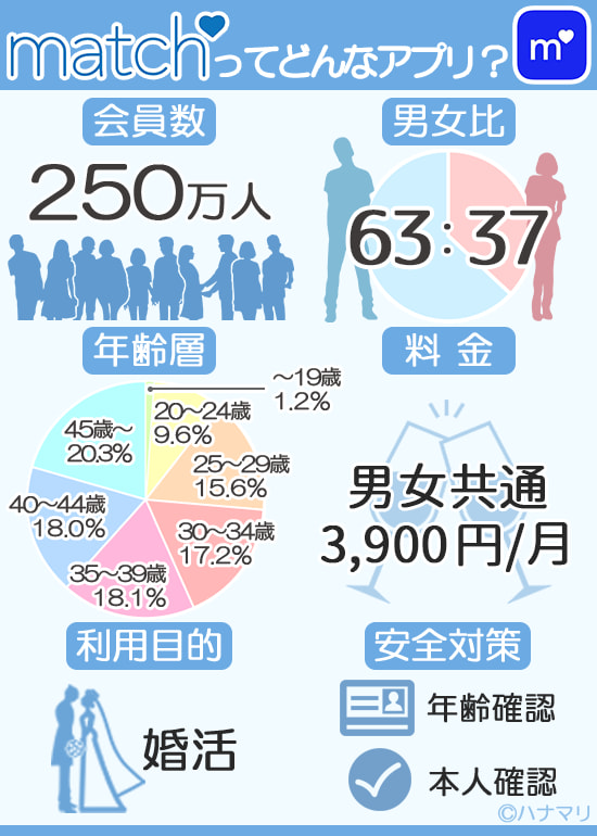 マッチドットコムの口コミ評判は 本当に出会えるのか体験してみた ハナマリ あなたに寄り添う婚活ブログ